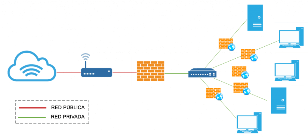 Seguridad Perimetral