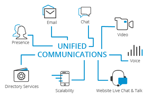 Comunicaciones Unificadas